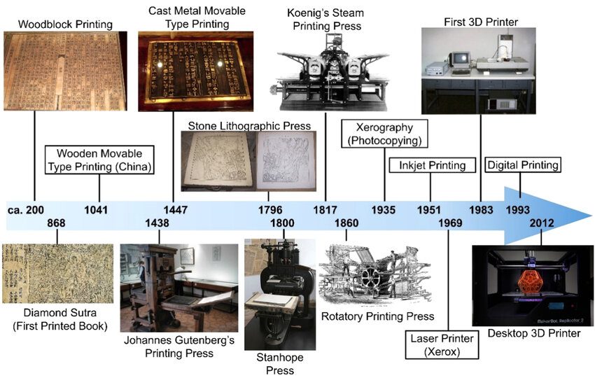 timeline-of-printing-technology-woodblock-printing-was-the-earliest-printing-technique